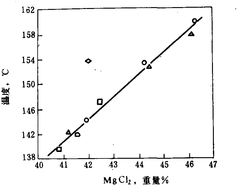 §5 MgCl<sub>2</sub>溶液的沸點與濃度的關(guān)系